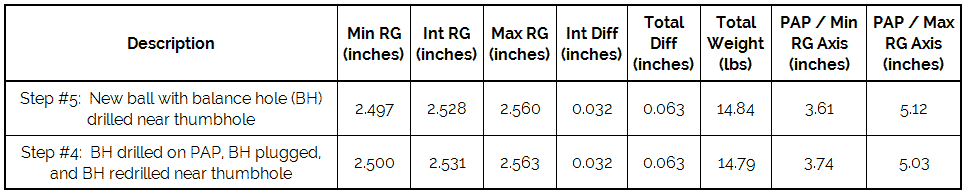 the-effect-of-plugging-and-redrilling-on-bowling-ball-mass-properties