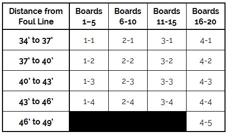 breakpoint shape zones bowling